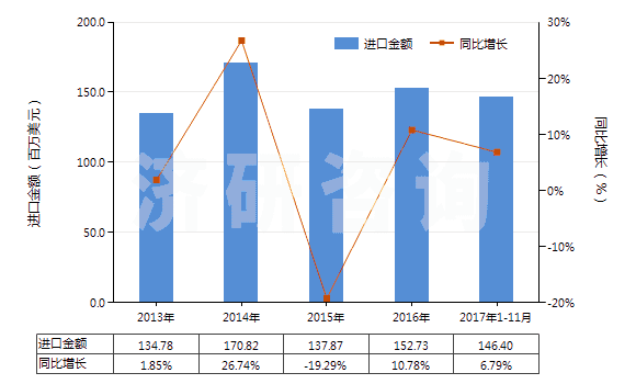 2013-2017年11月中國(guó)聚乙烯醇縮丁醛非泡沫塑料板、片、膜、箔等(HS39209100)進(jìn)口總額及增速統(tǒng)計(jì)